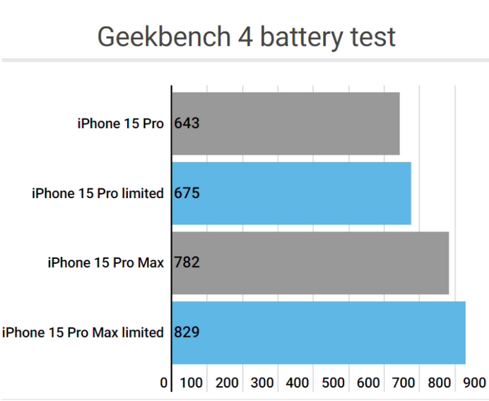 静宁apple维修站iPhone15Pro的ProMotion高刷功能耗电吗