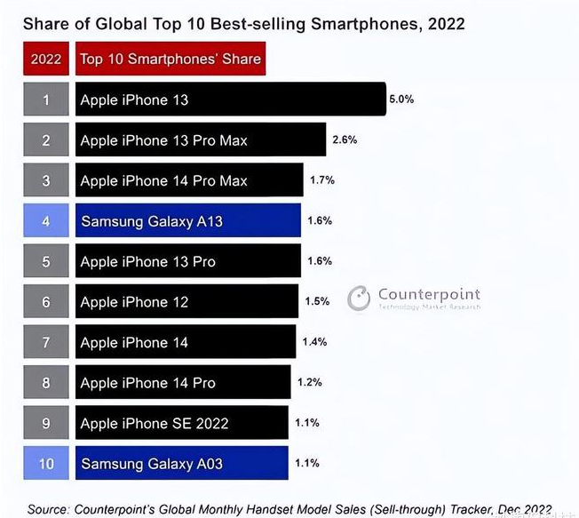 静宁苹果维修分享:为什么iPhone14的销量不如iPhone13? 