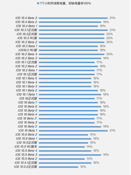 静宁苹果手机维修分享iOS 16.4 Beta 3续航跑分等测试结果汇总 