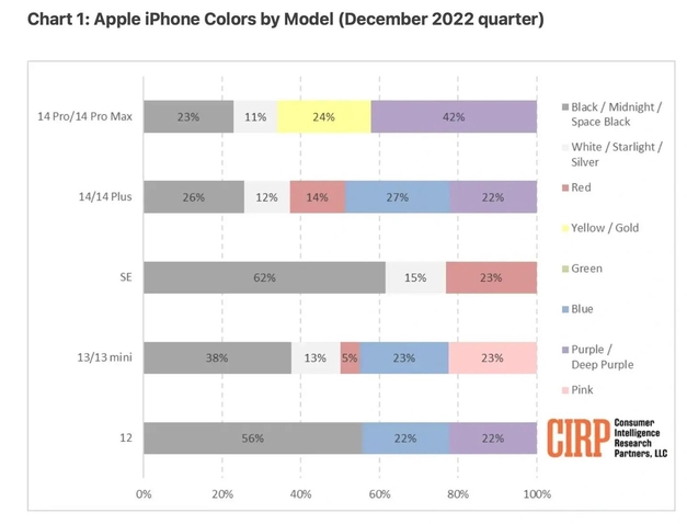 静宁苹果维修网点分享：美国用户最喜欢什么颜色的iPhone 14？ 