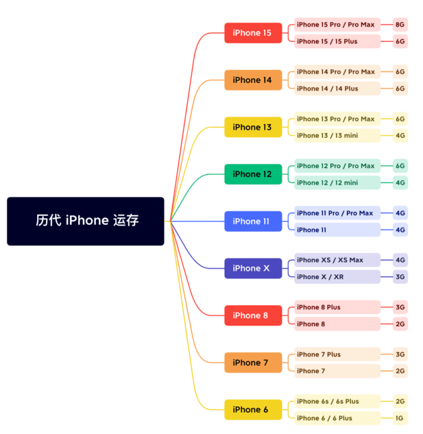 静宁苹果维修网点分享苹果历代iPhone运存汇总 