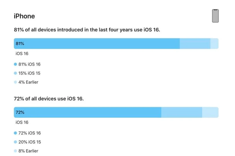 静宁苹果手机维修分享iOS 16 / iPadOS 16 安装率 