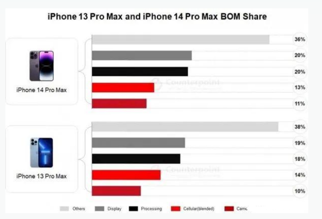 静宁苹果手机维修分享iPhone 14 Pro的成本和利润 