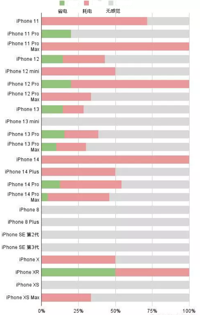 静宁苹果手机维修分享iOS16.2太耗电怎么办？iOS16.2续航不好可以降级吗？ 