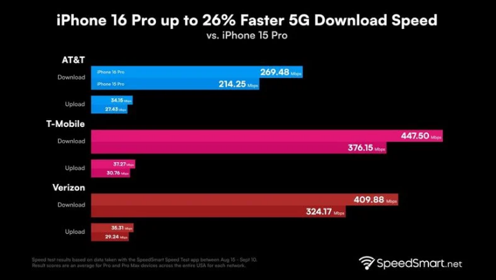 静宁苹果手机维修分享iPhone 16 Pro 系列的 5G 速度 